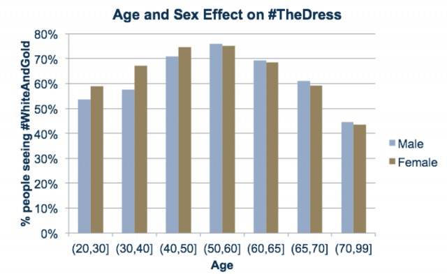 age-sex effect
