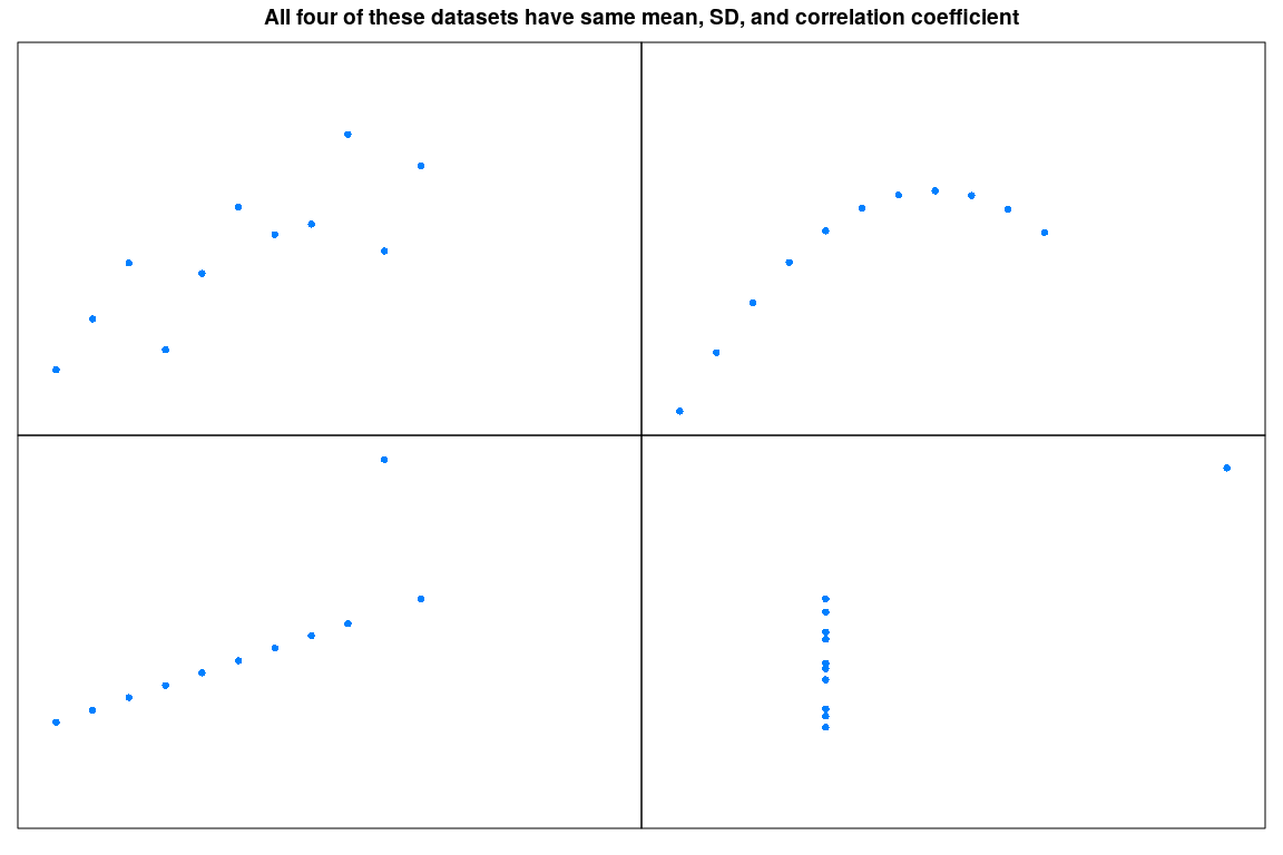 plot of chunk anscombe