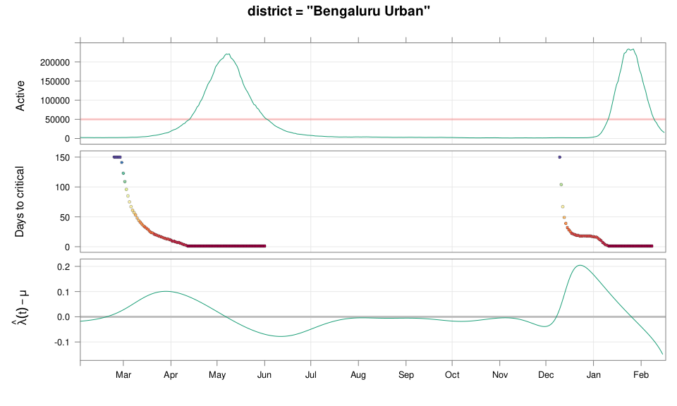 plot of chunk bengalurucritical