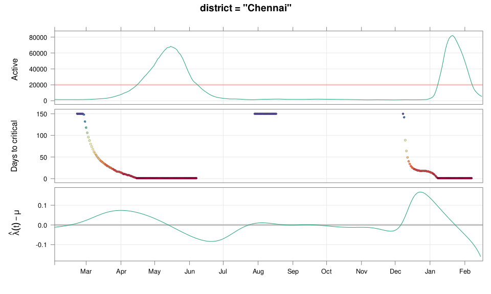 plot of chunk chennaicritical