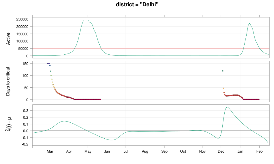 plot of chunk delhicritical