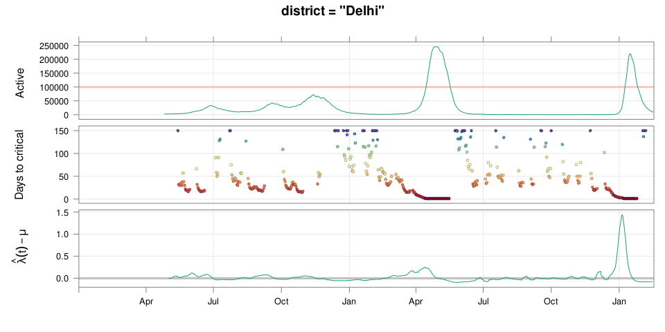 plot of chunk delhipredcritical