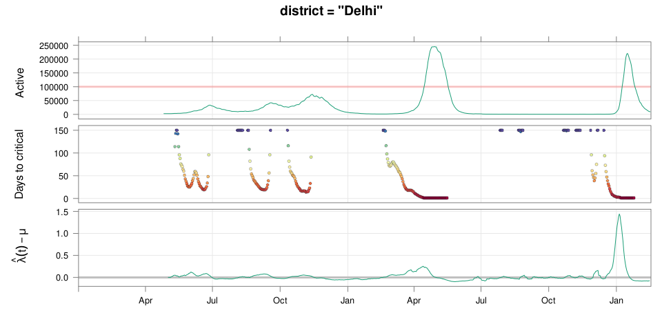plot of chunk delhipredcriticalconst