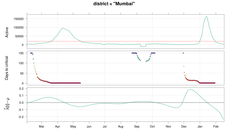 plot of chunk mumbaicritical