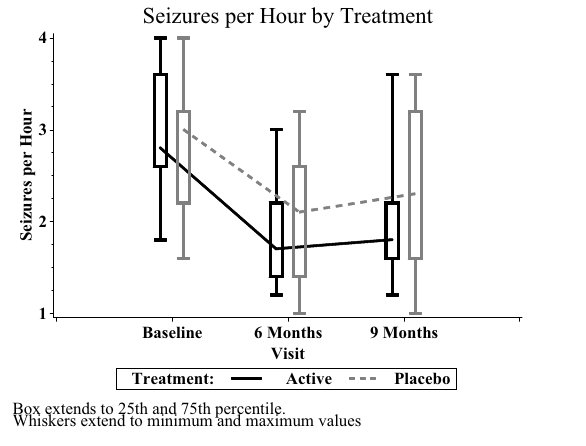 SAS example
