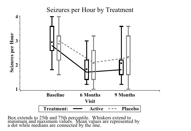 SAS example