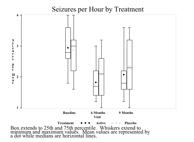 SAS example