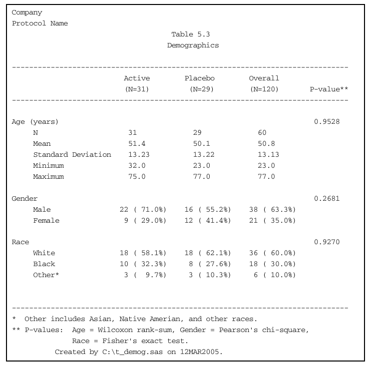 Demographic Table