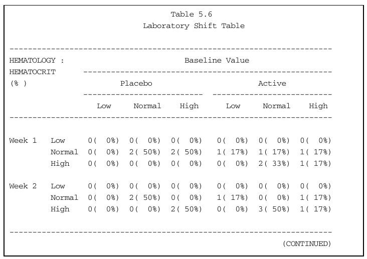 Laboratory Shift Table Part 1