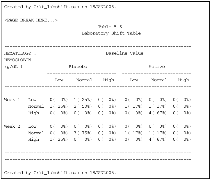 Laboratory Shift Table Part 2