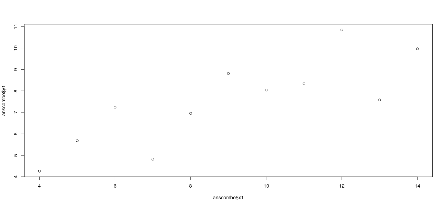 plot of chunk anscombe1Fig