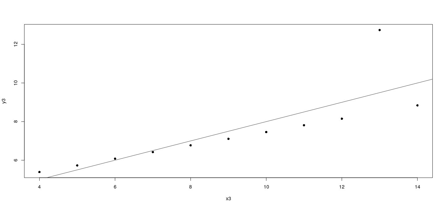 plot of chunk anscombe4