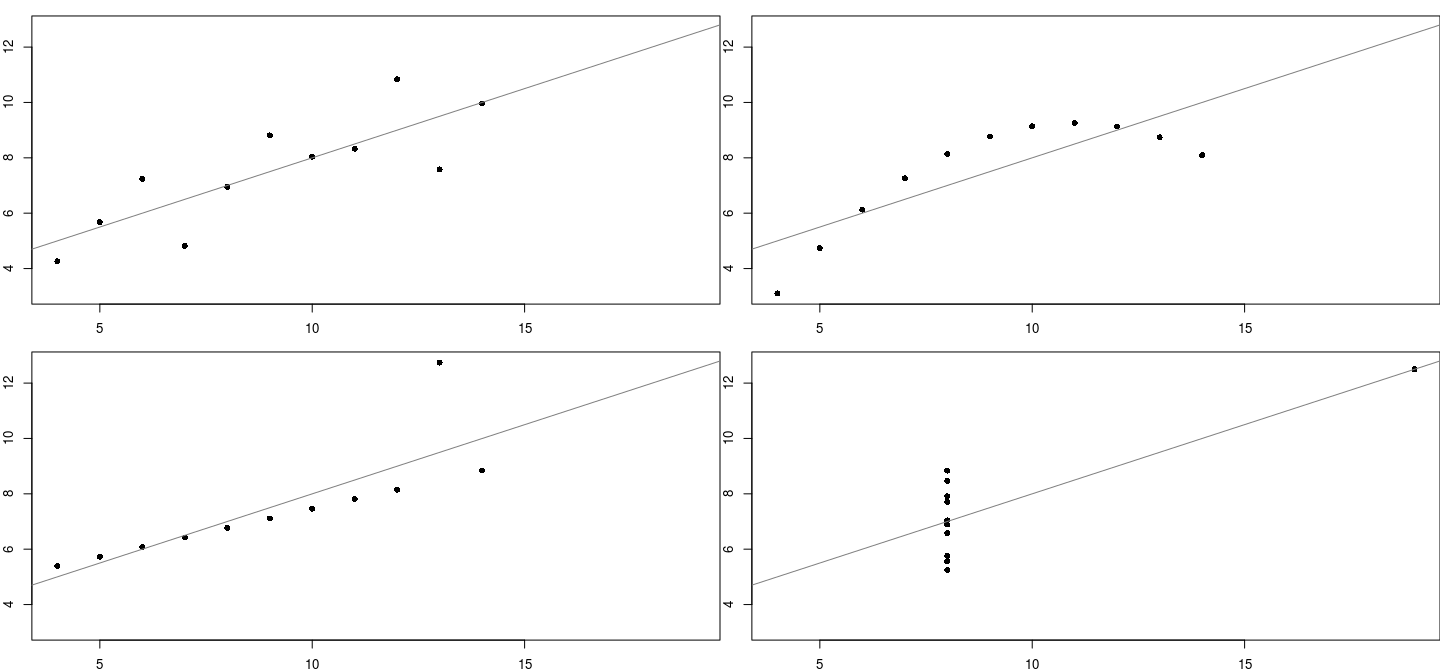 plot of chunk anscombeAllFig