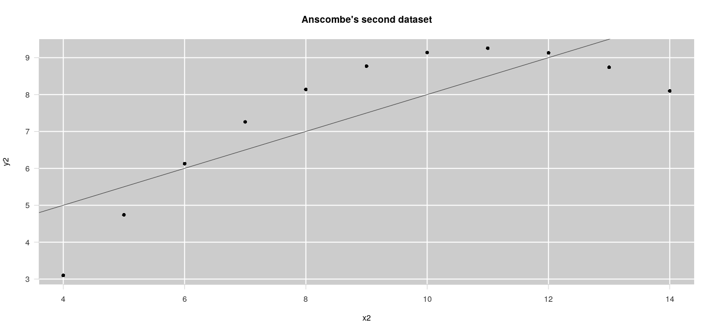 plot of chunk anscombeCustomFig