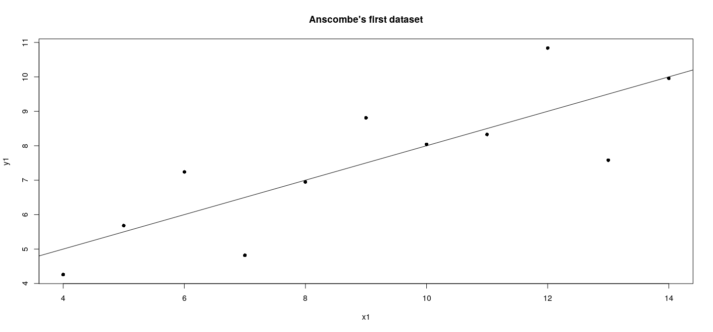 plot of chunk anscombeTemp2