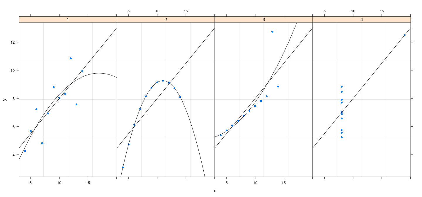 plot of chunk anscombeXY