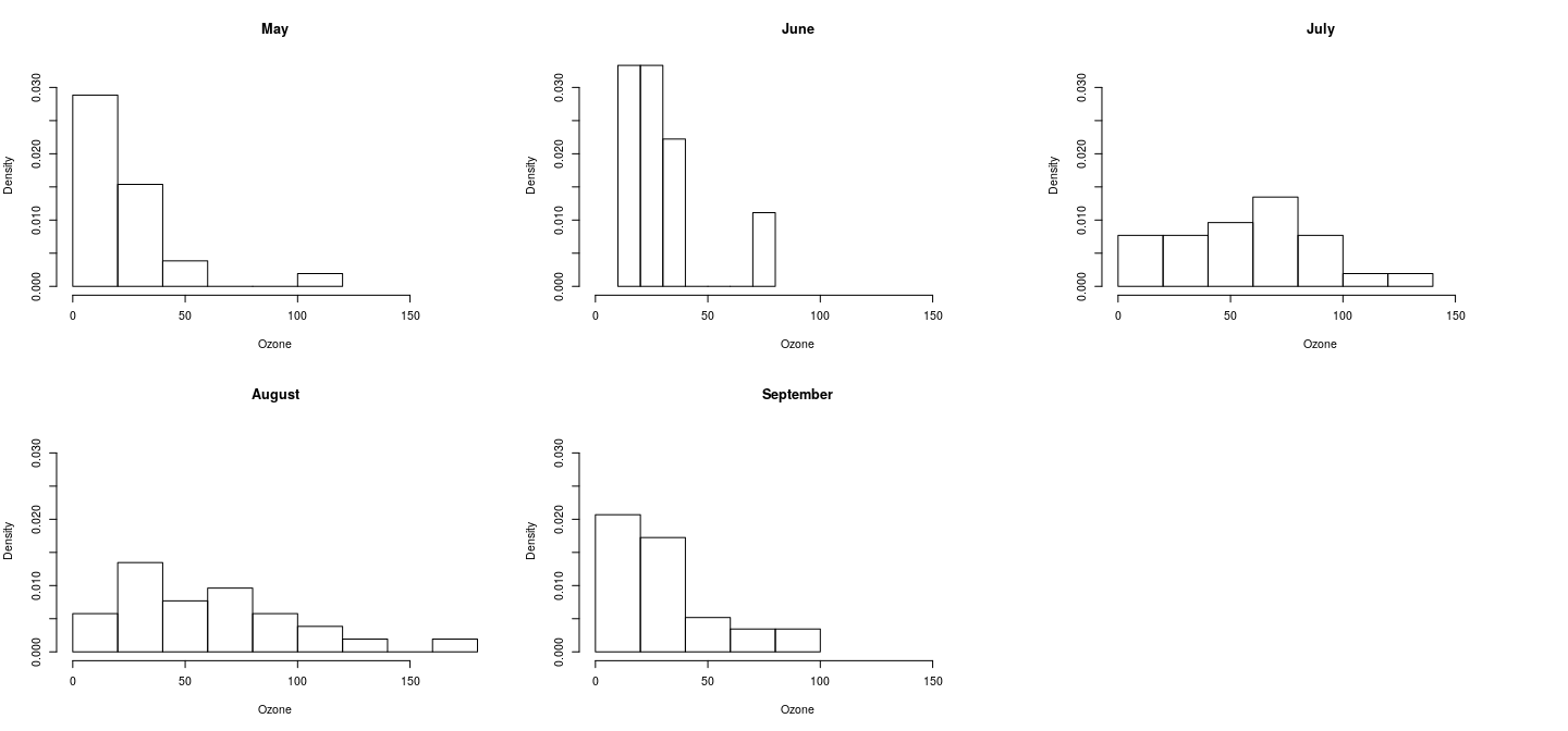 plot of chunk compOzoneHistFig