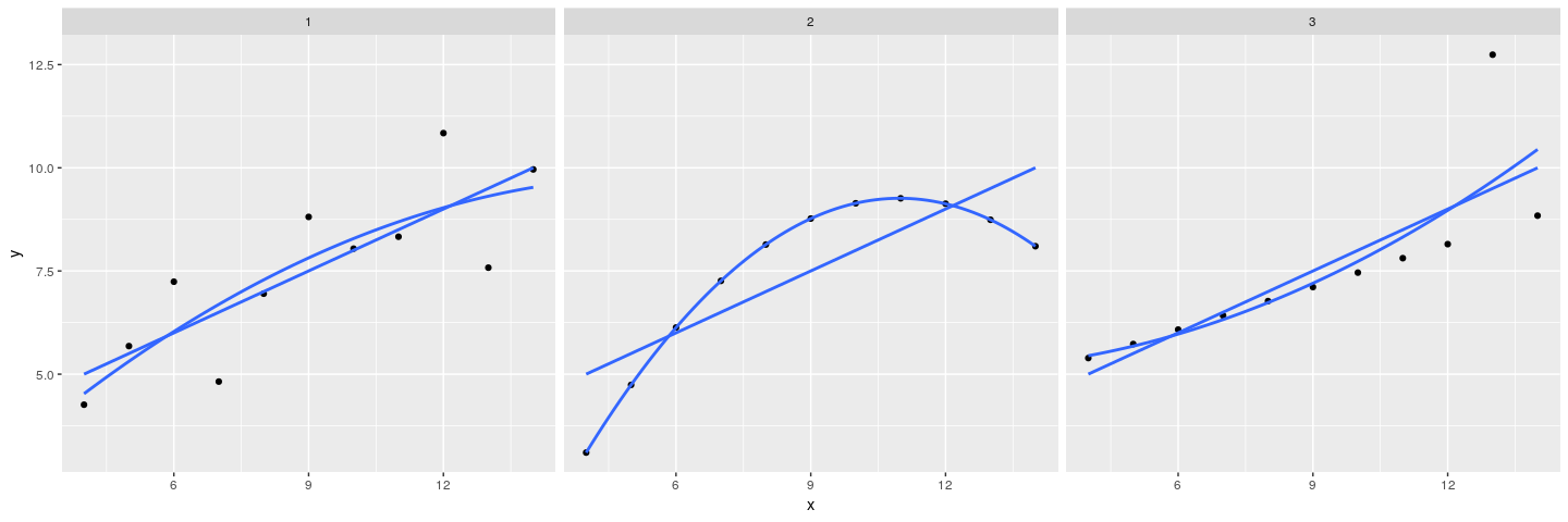 plot of chunk ggAnscombeXy