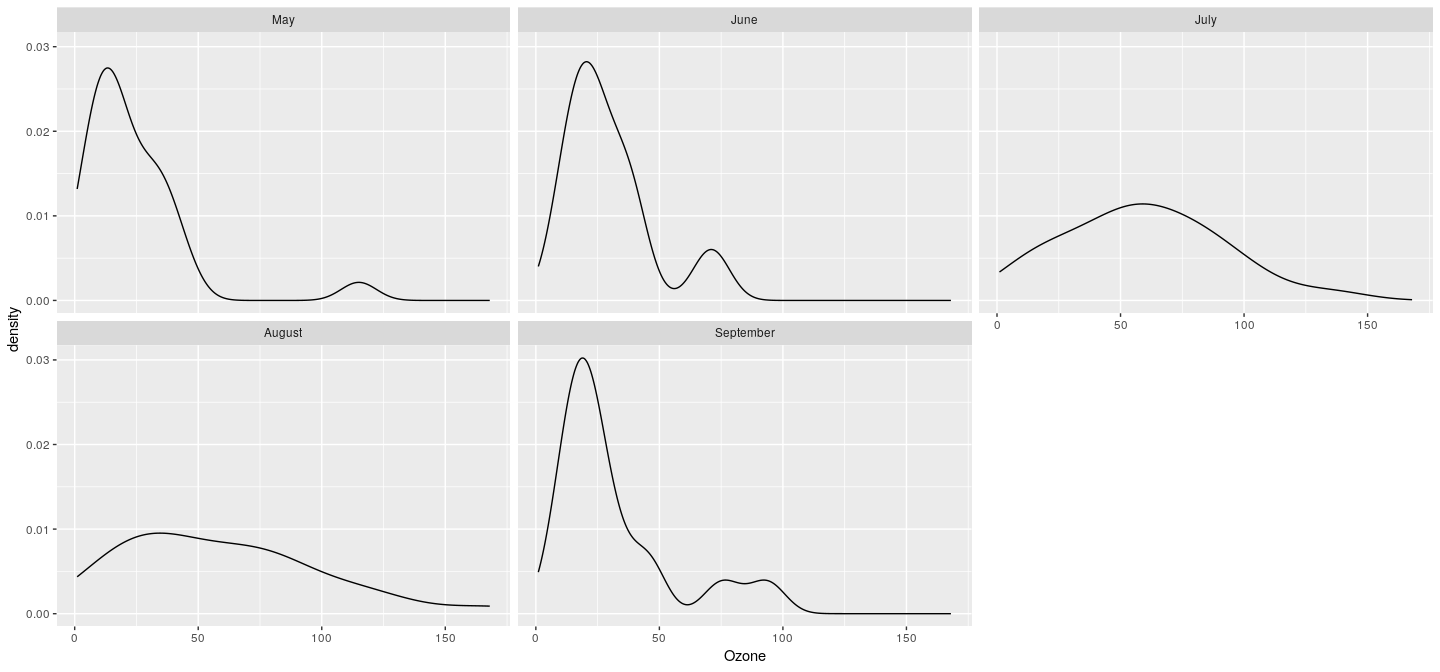 plot of chunk ggDensOzone