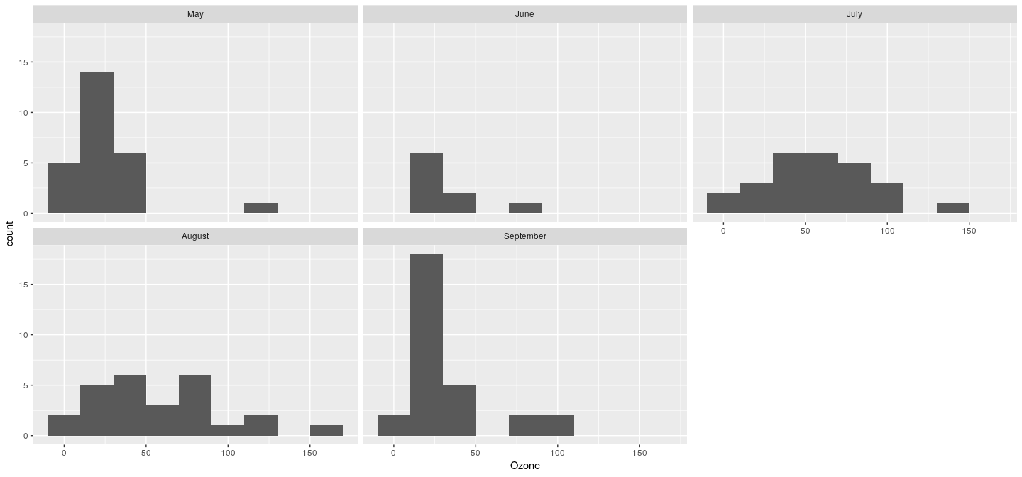 plot of chunk ggHistOzone