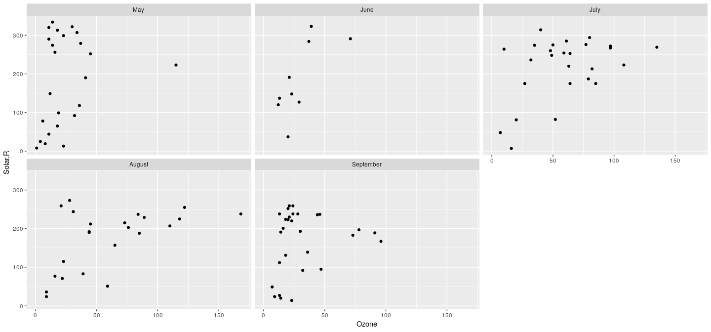 plot of chunk ggScatterOzoneSolar