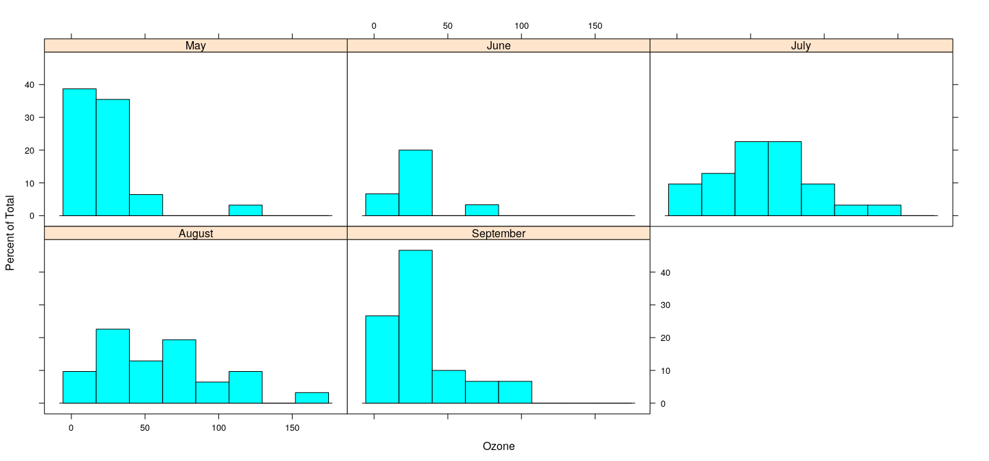 plot of chunk latticeHist2