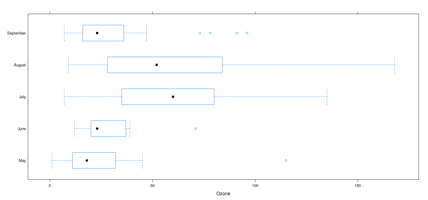 plot of chunk ozoneBwplot