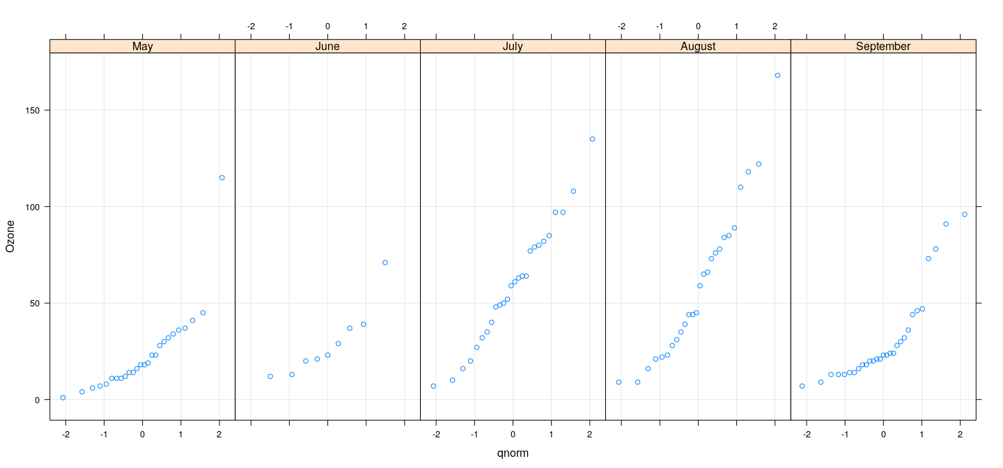 plot of chunk ozoneQQmath