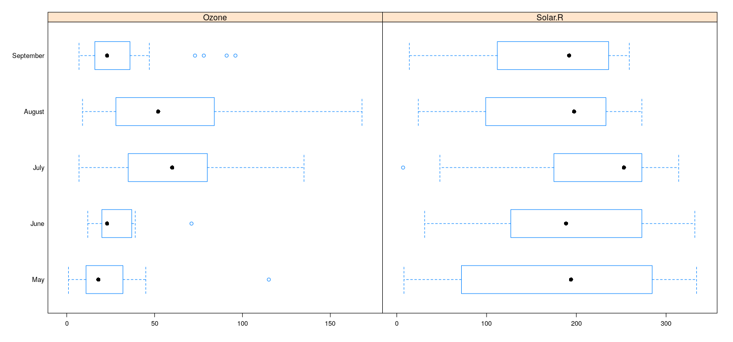 plot of chunk ozoneRadBwplot